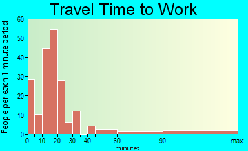 Lake Isabella travel time to work - commute