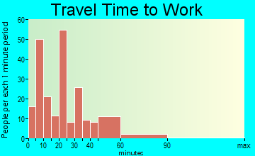 Greenfield travel time to work - commute