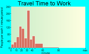 Green Hill travel time to work
