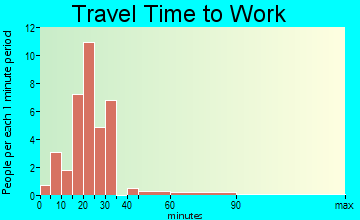 Guys travel time to work - commute