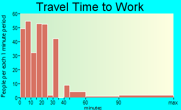 Halls travel time to work - commute