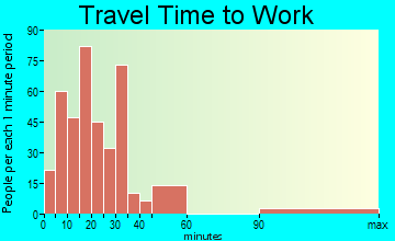 Harriman travel time to work - commute