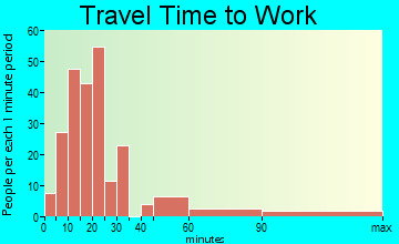 Harrogate-Shawanee travel time to work
