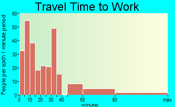 Hartsville travel time to work - commute