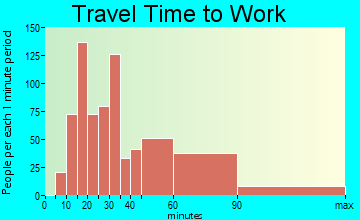 Lakeland Village travel time to work - commute