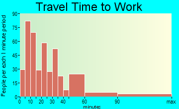 Henderson travel time to work - commute