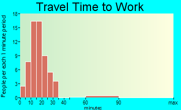 Henning travel time to work
