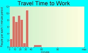 Henry travel time to work