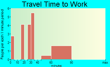 Hickory Valley travel time to work