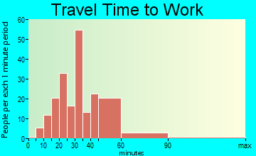 Hickory Withe travel time to work - commute