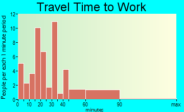Hollow Rock commuting: travel time to work