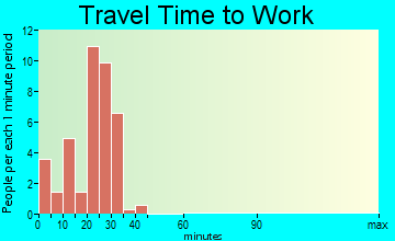 Hornbeak travel time to work