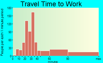 Lake Los Angeles commuting: travel time to work