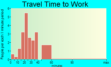 Hornsby travel time to work