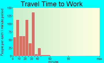 Humboldt travel time to work - commute