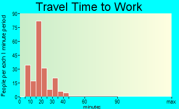 Hunter travel time to work
