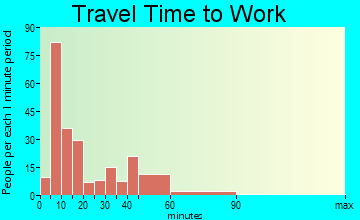Huntingdon travel time to work - commute
