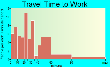 Huntland travel time to work