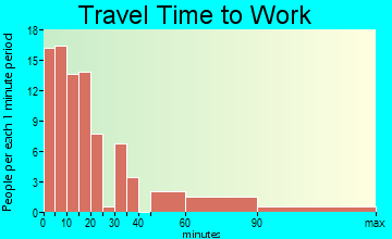 Huntsville travel time to work