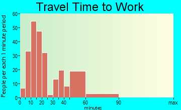 Jacksboro travel time to work - commute