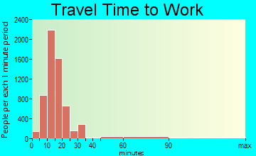 Jackson travel time to work - commute
