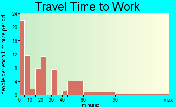 Jamestown travel time to work - commute