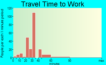 Lake Nacimiento commuting: travel time to work