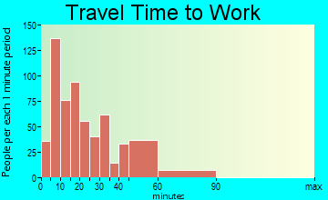 Jefferson City travel time to work - commute