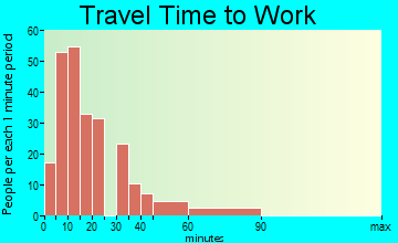 Jellico travel time to work - commute