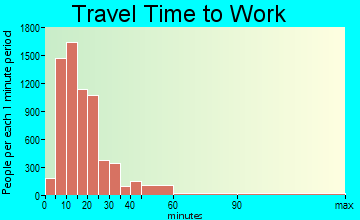 Johnson City travel time to work - commute