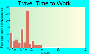 Kenton travel time to work - commute