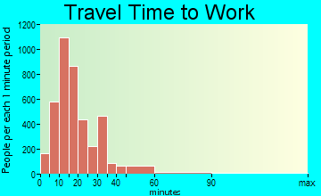 Kingsport travel time to work - commute