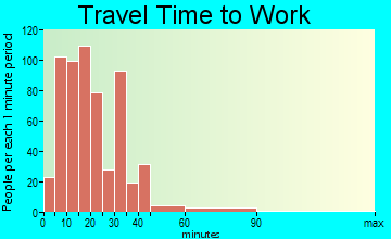 Kingston travel time to work - commute