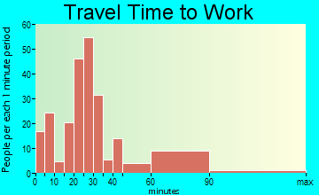 Lake of the Pines travel time to work