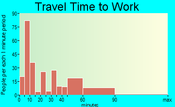 Lafayette travel time to work - commute