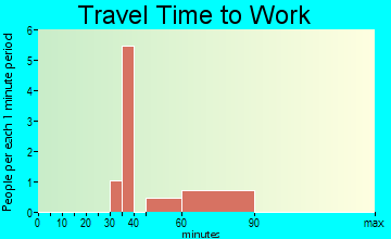 La Grange travel time to work
