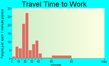 Lake City travel time to work - commute