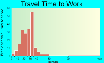 Lakesite travel time to work