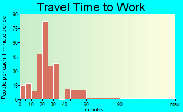 Lake Tansi travel time to work