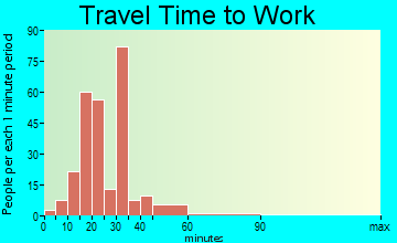 Lakewood travel time to work - commute