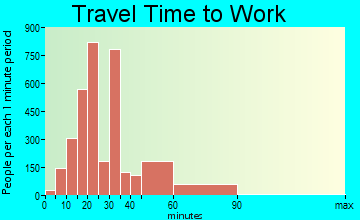 La Vergne travel time to work - commute