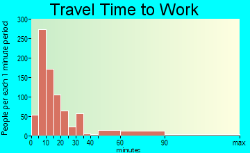 Lawrenceburg travel time to work - commute