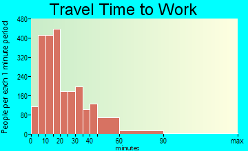 Lebanon travel time to work - commute