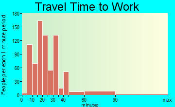 Lenoir City travel time to work - commute