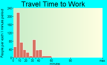 Lexington travel time to work - commute