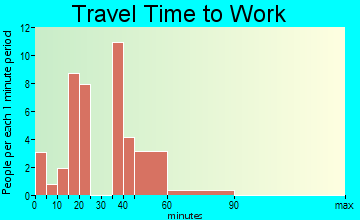 Liberty travel time to work