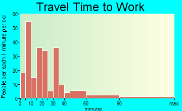 Livingston travel time to work - commute