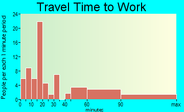 Lobelville travel time to work - commute