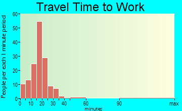 Lookout Mountain travel time to work