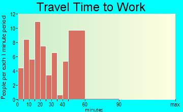 Hayneville travel time to work - commute